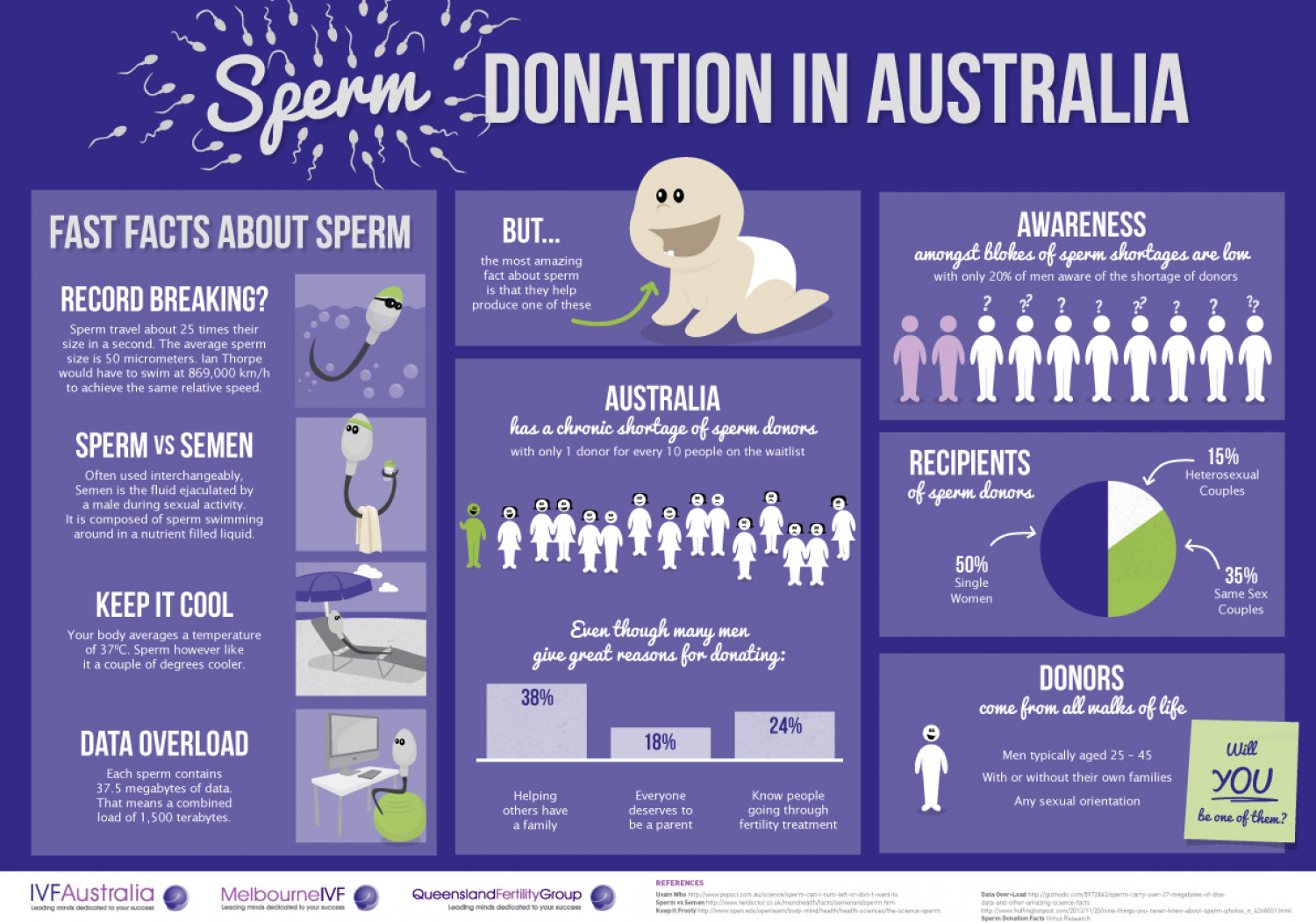 Sperm donors australia