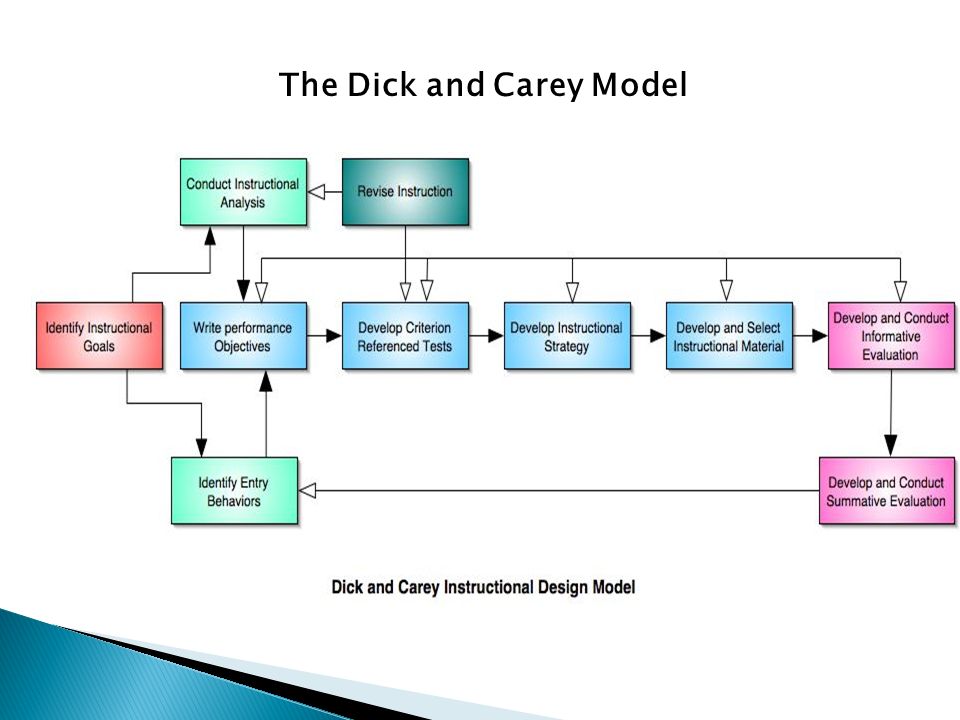 Instructional module dick carey