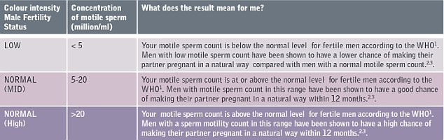 Mulberry reccomend Male fertility and sperm motility