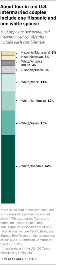 Interracial relationship facts research