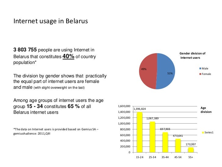 best of Belarus Internet penetration