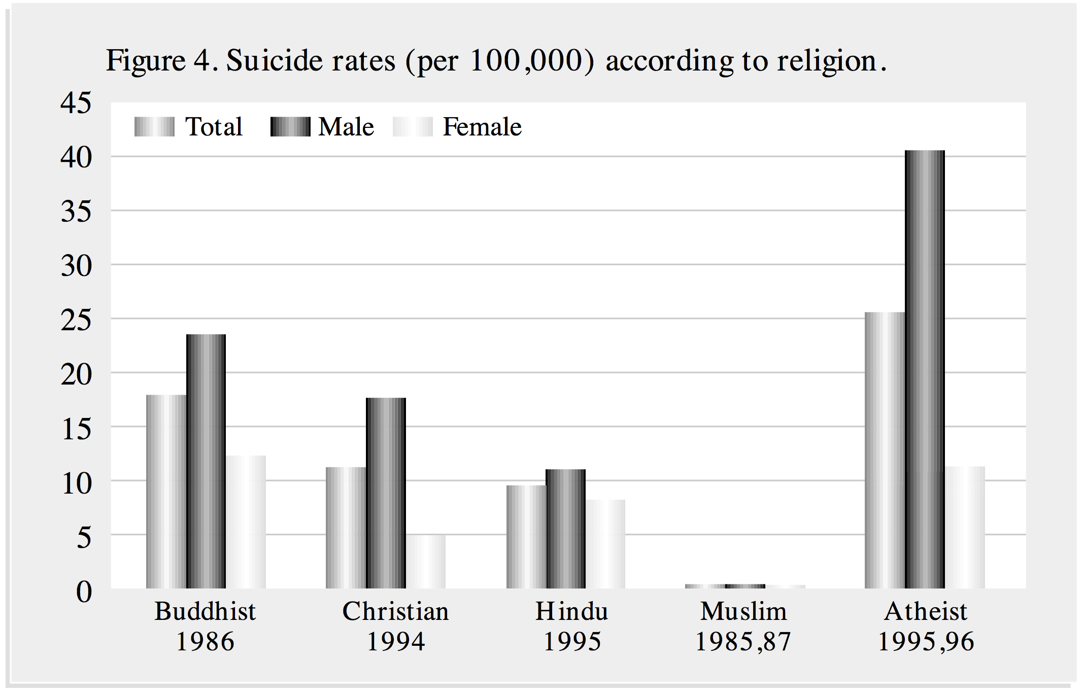 Bisexual atheism and suicide