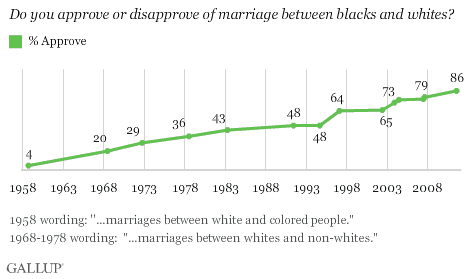 Guard reccomend Increase in interracial marriage