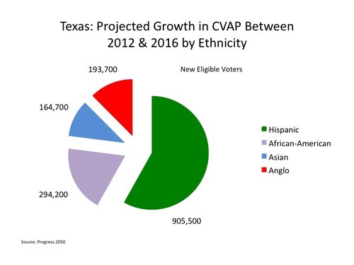 Asian population in texas