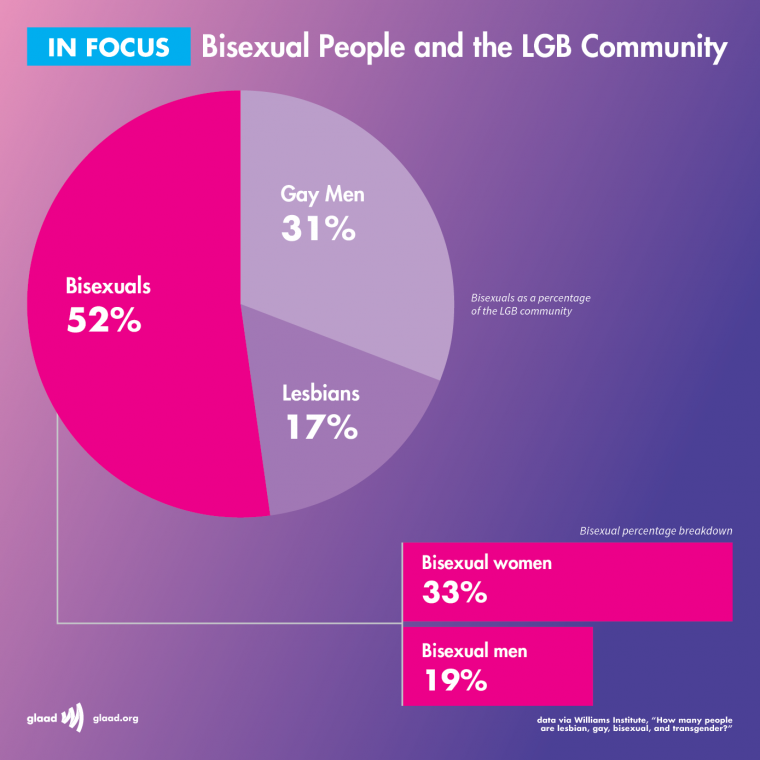 best of Gay statistics Bisexual