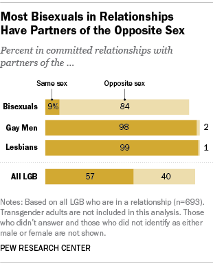 Bisexual gay statistics