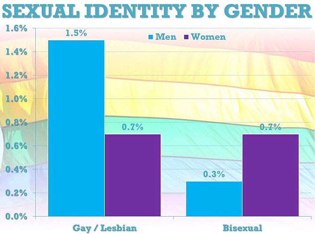 Sub reccomend Female bisexual statistics