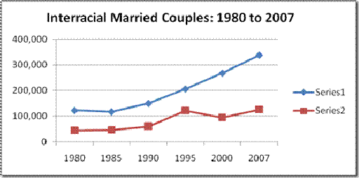 Tin M. reccomend Increase in interracial marriage