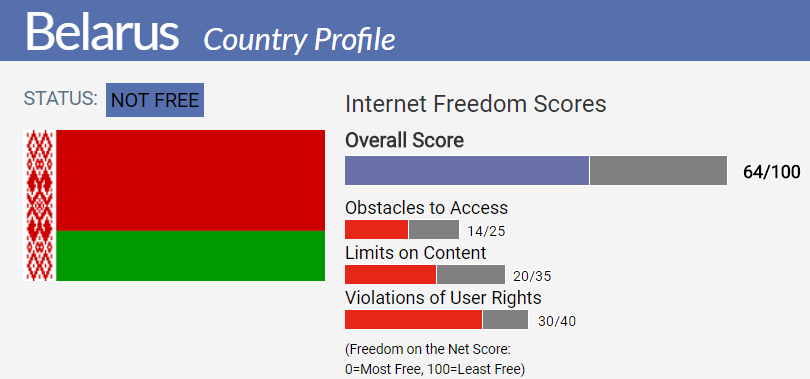 Internet penetration belarus
