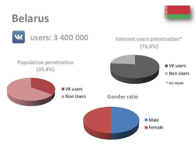 best of Belarus Internet penetration