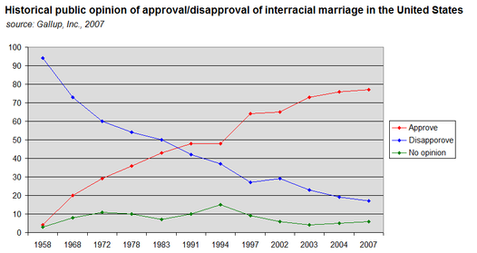Stem reccomend Interracial marriage views