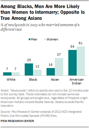 Flea F. reccomend Interracial relationship facts research